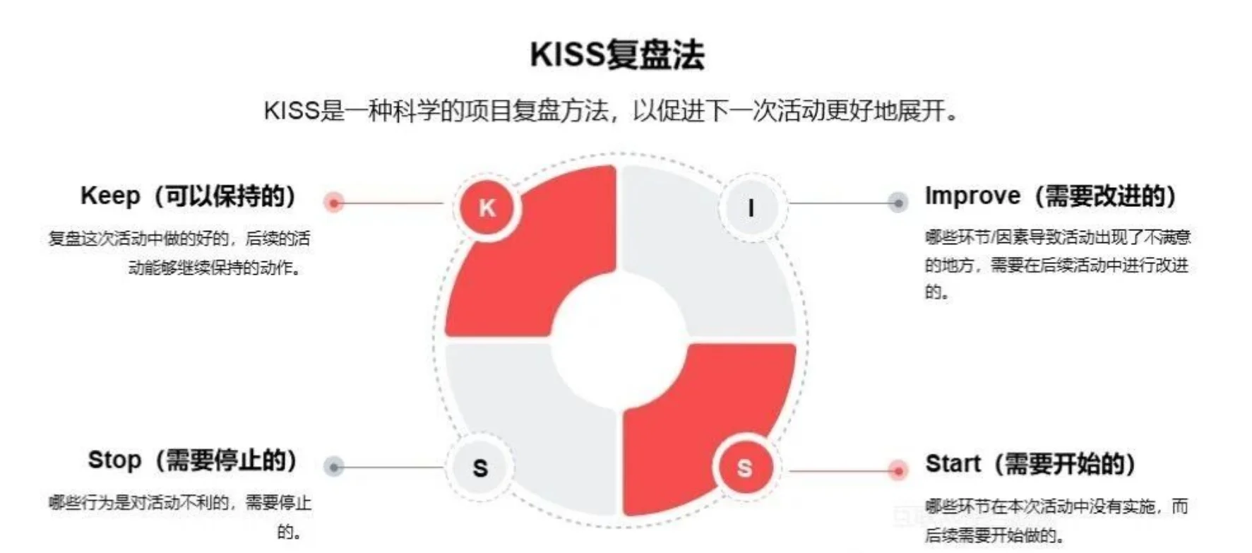 复盘模型和要素！