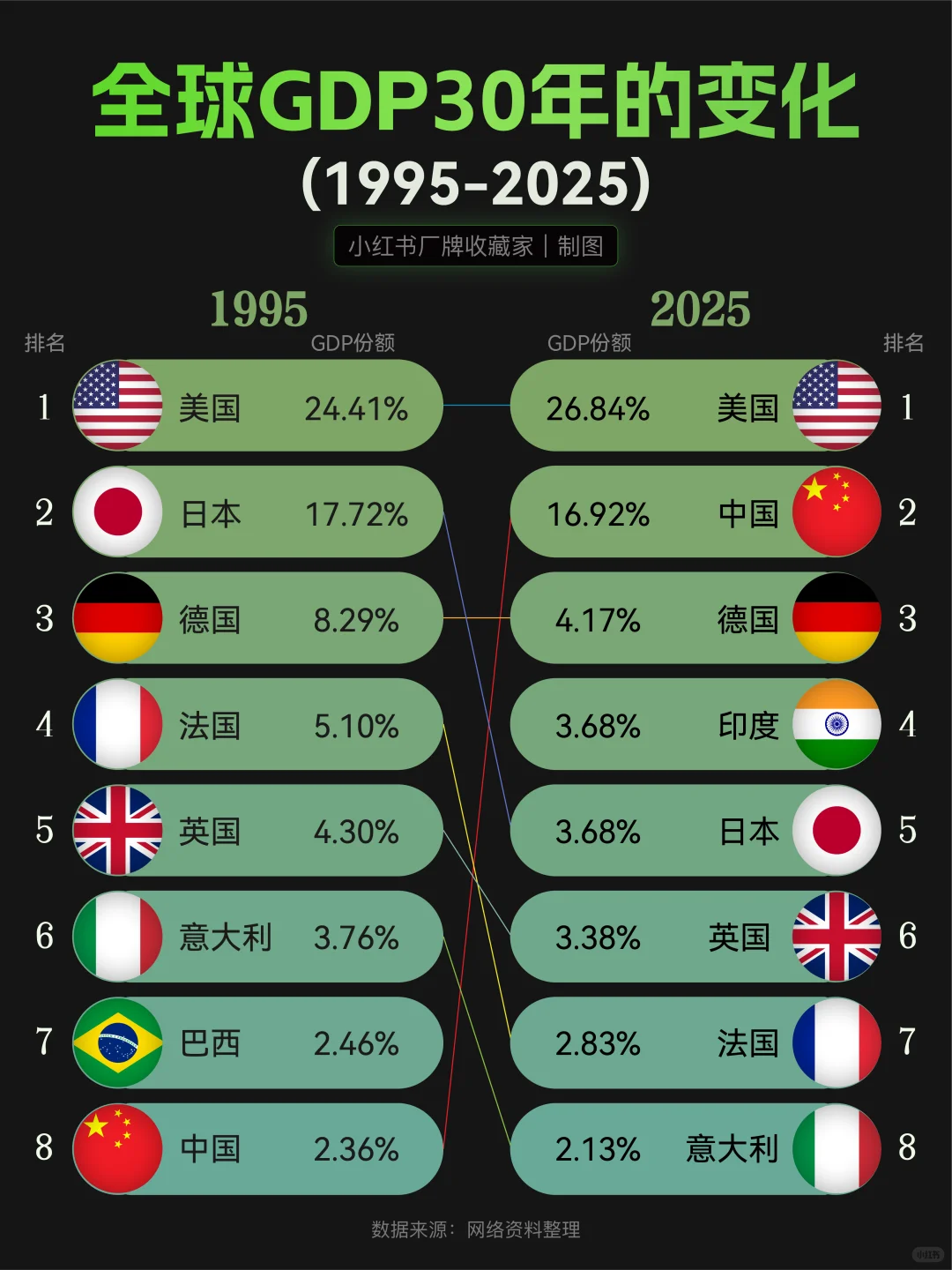 全球经济格局变迁！GDP30年的变化