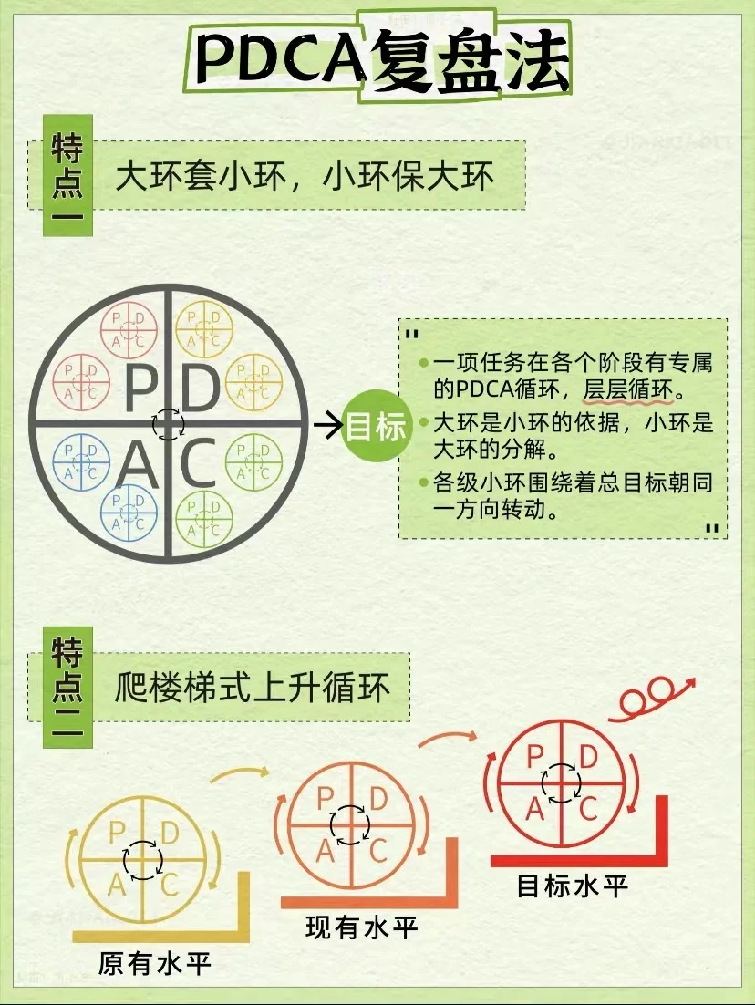PDCA复盘法开启正确思考问题的方式