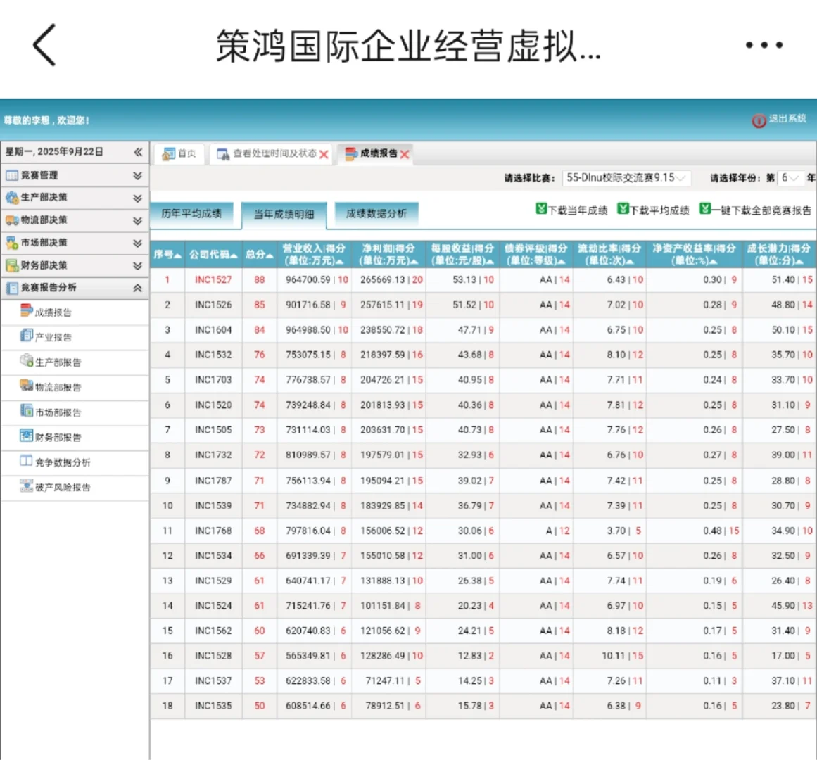 什么?商科综合能力大赛断层领先!