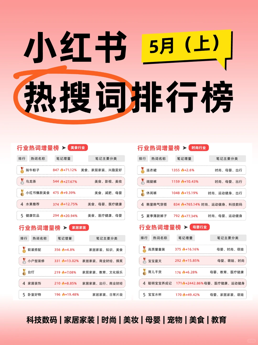 5月各赛道热门话题！让你流量起飞?