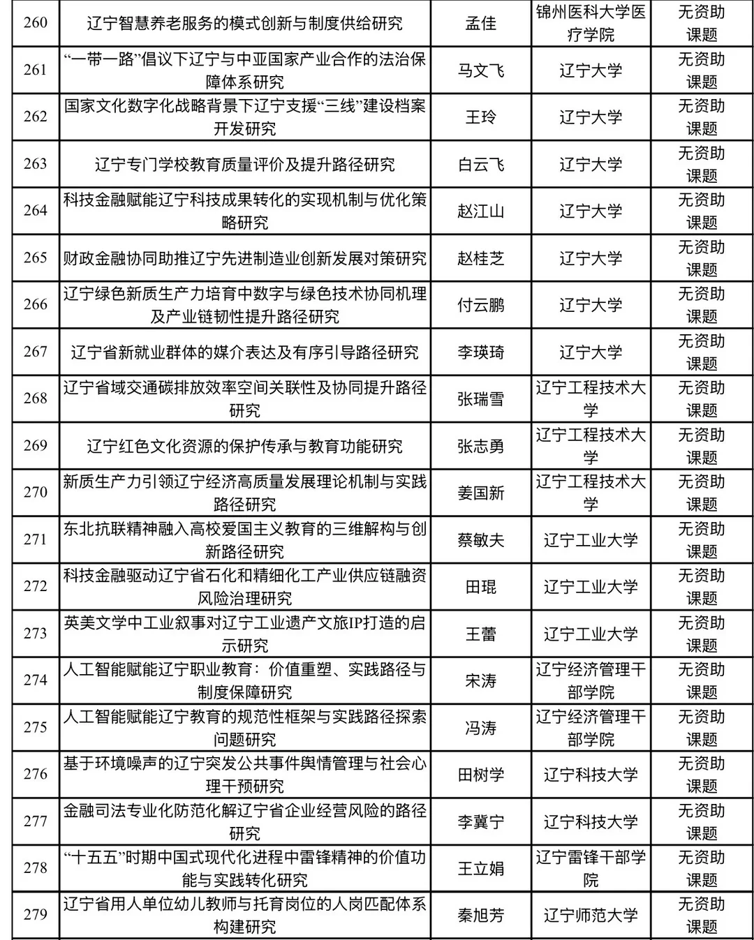 2026年辽宁省经济社会发展研究课题立项名单