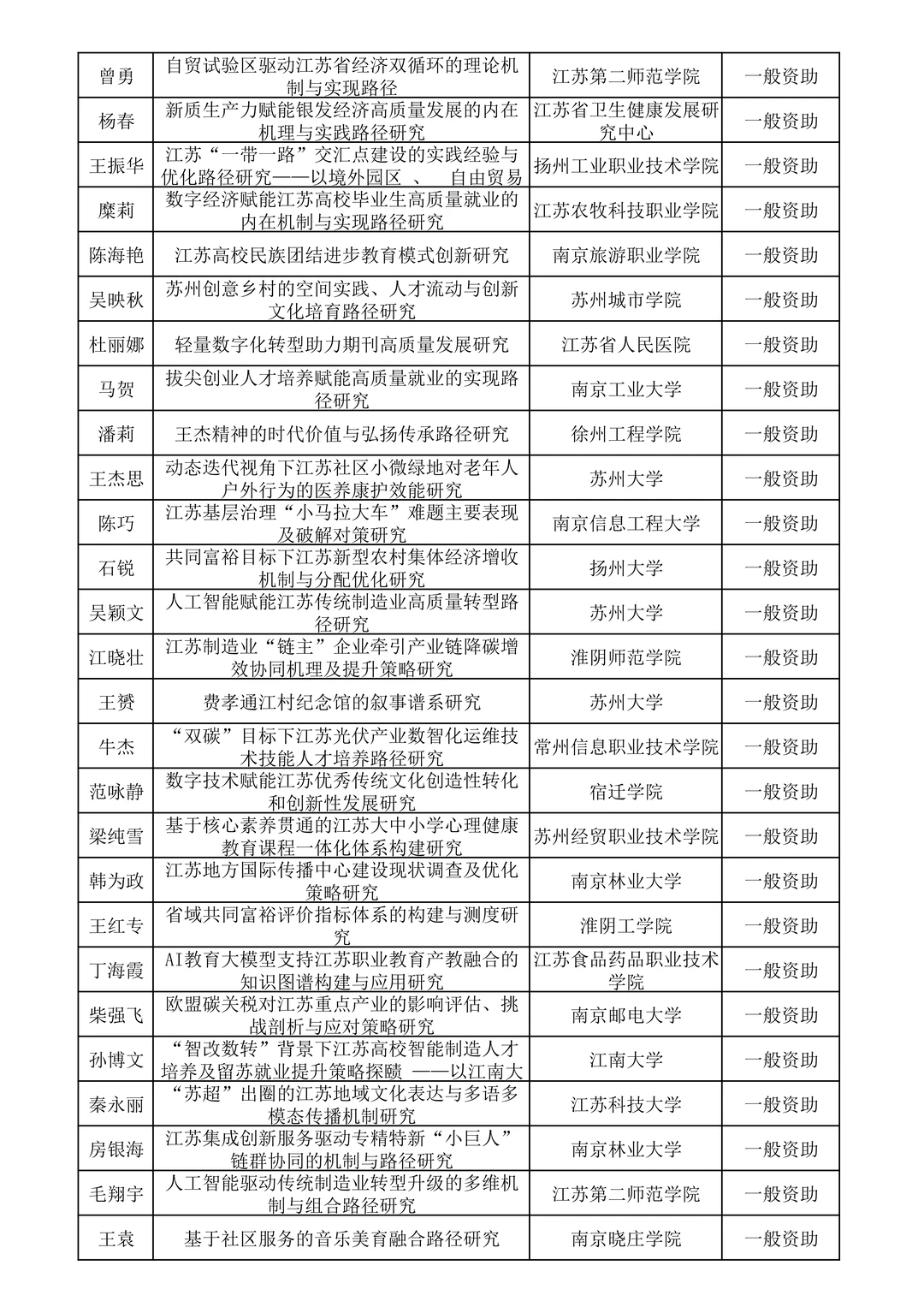 25年江苏省社科应用研究面上课题拟立项名单