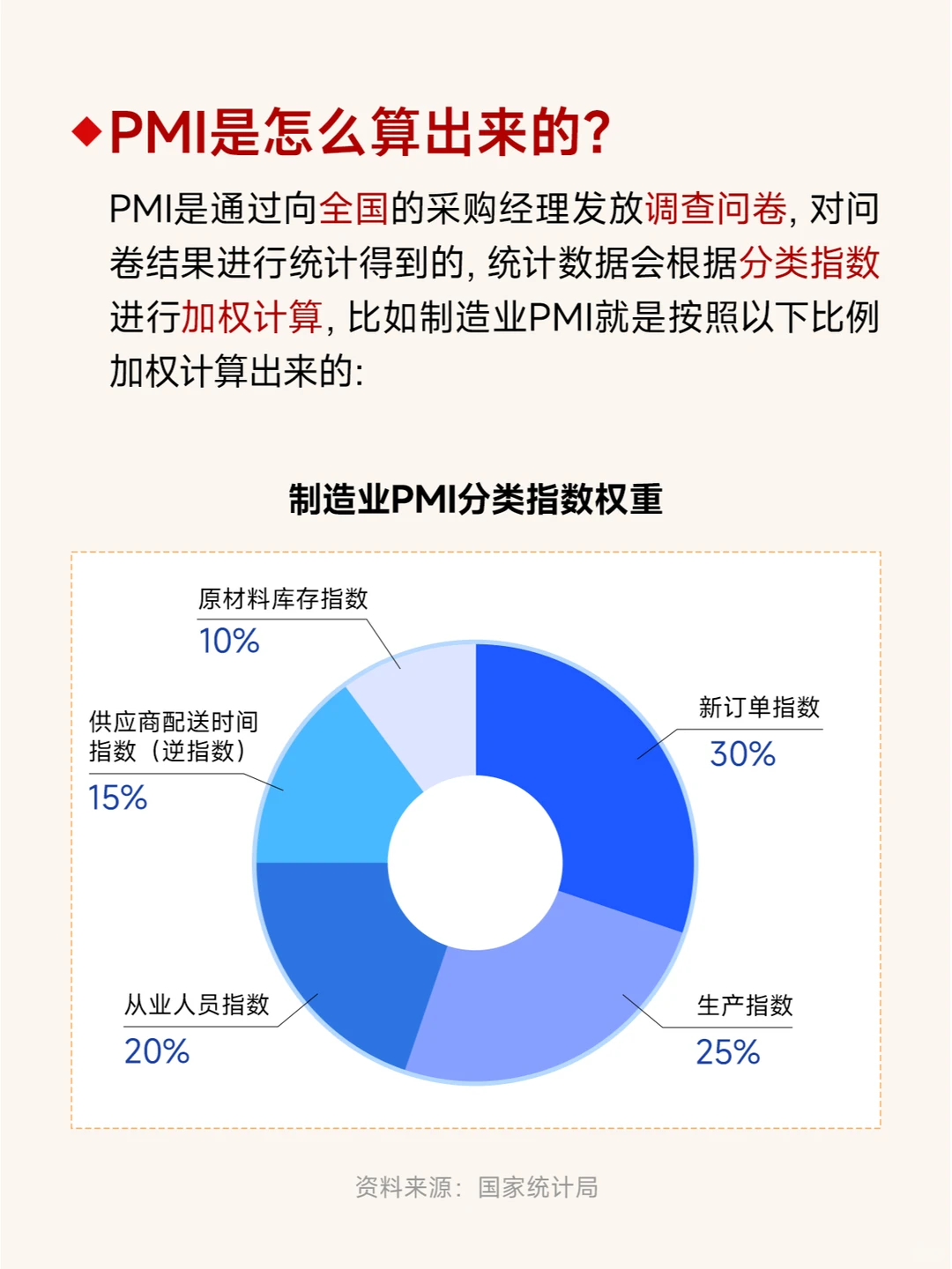 第37期：宏观经济指标PMI
