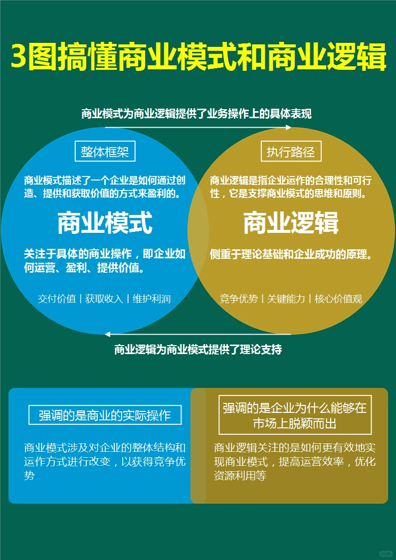 3图搞懂商业模式和商业逻辑