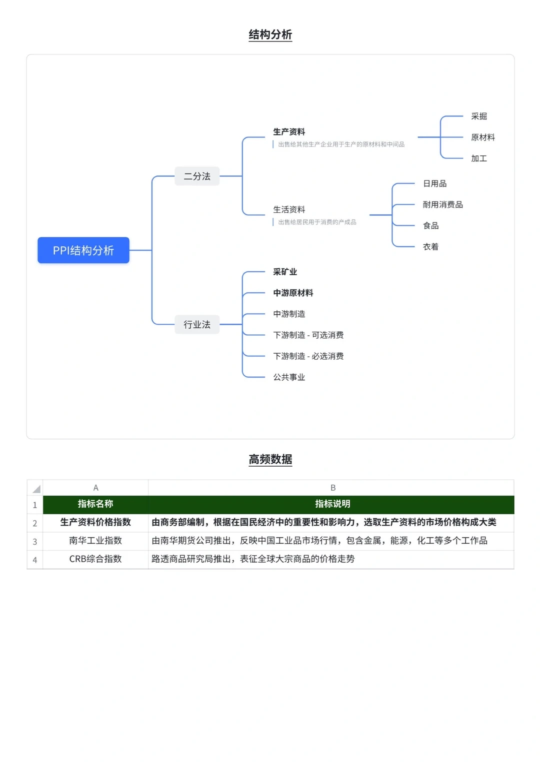 宏观经济数据分析-通胀(CPI和PPI)