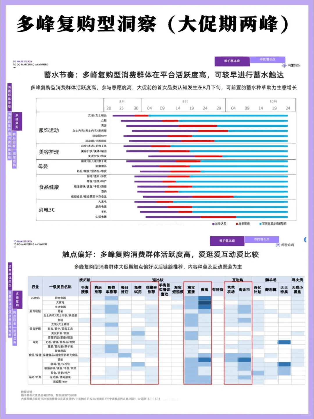 2022双11大促消费行为分波段洞察和策略分析