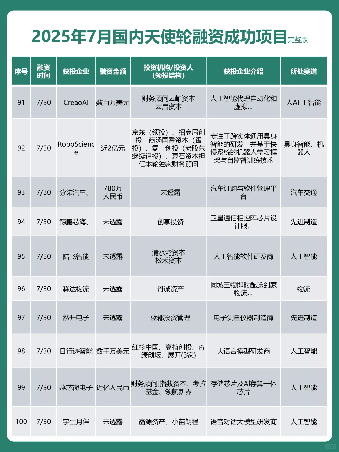 7月国内天使轮融资事件出炉！总融资超75亿