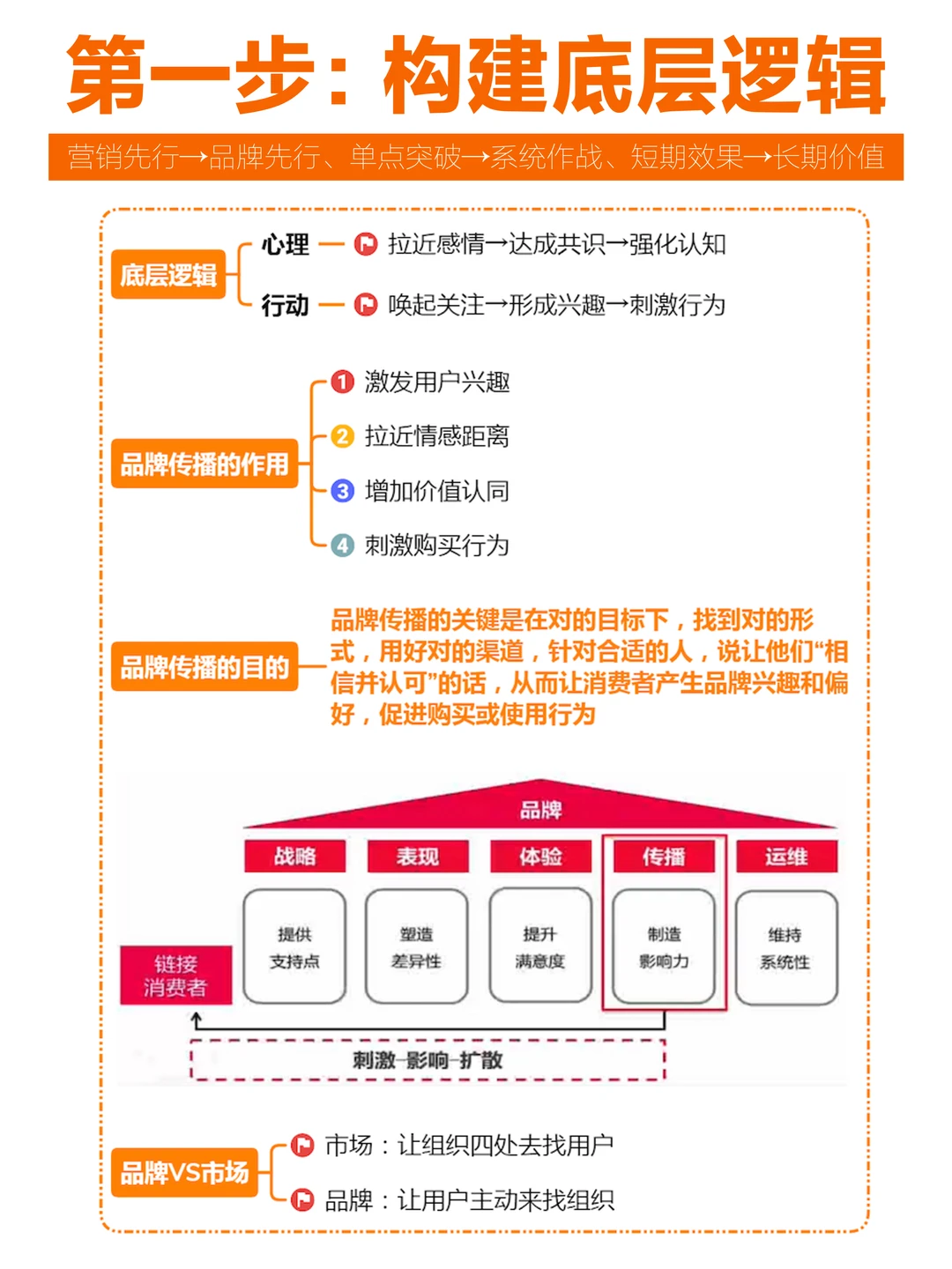 品牌传播三部曲，第1⃣️步真不是想创意