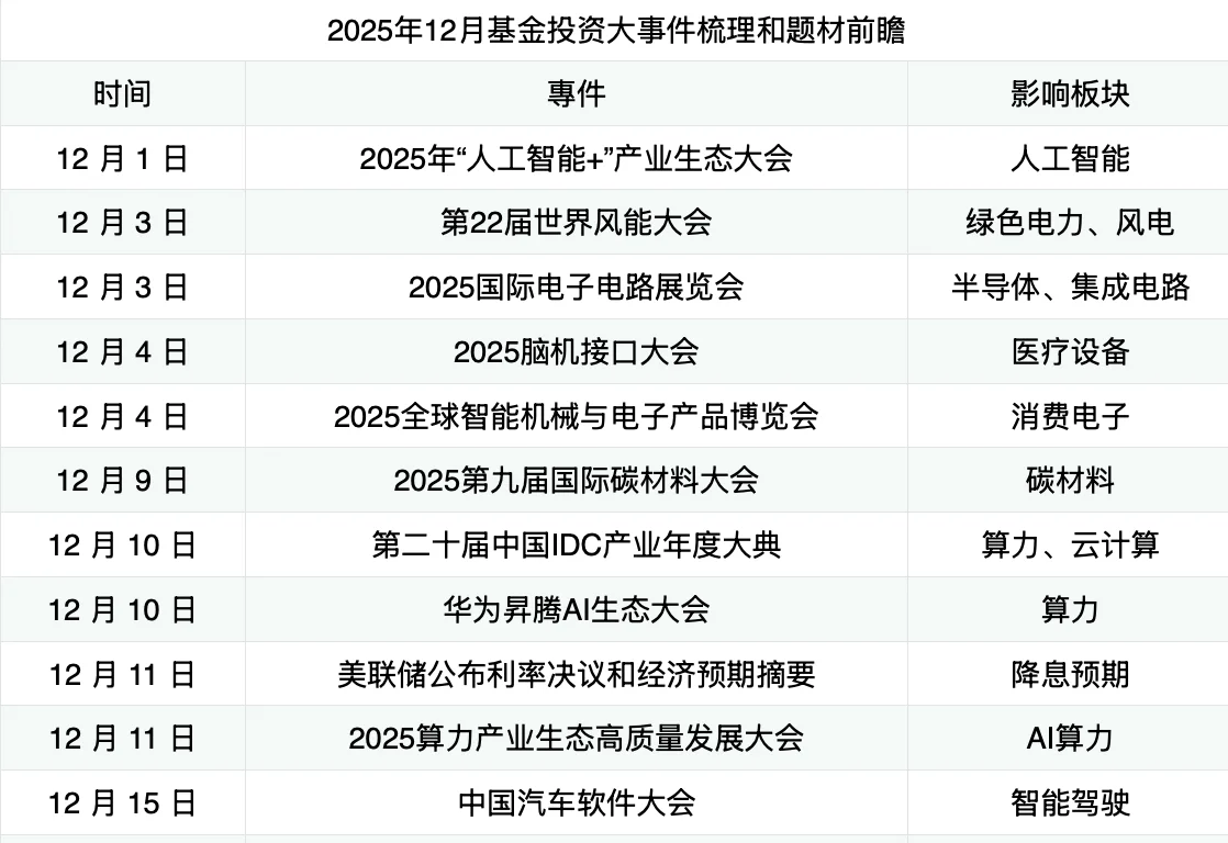 12月养基重点事件,板块前瞻汇总