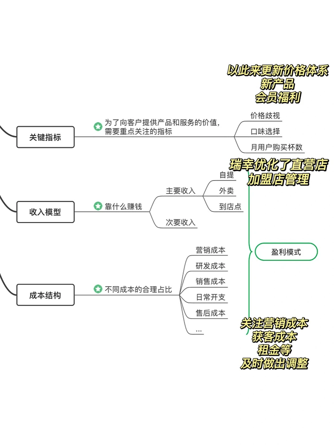 小白也能把瑞幸咖啡的商业模式看懂