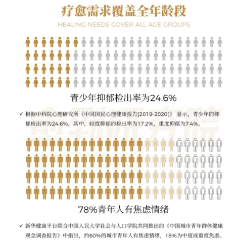 疗愈经济崛起 中国城镇居民心理健康白皮书