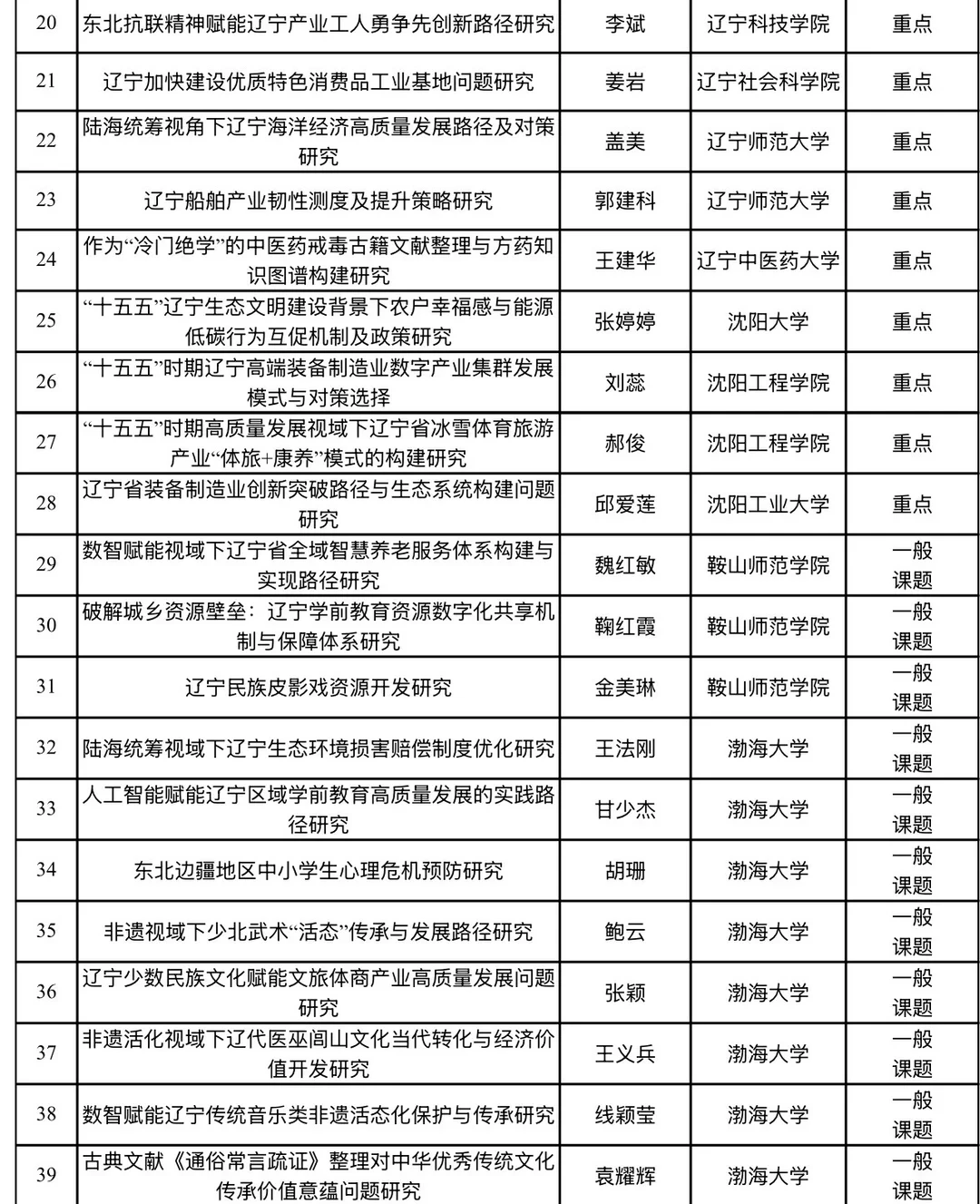 2026年辽宁省经济社会发展研究课题立项名单