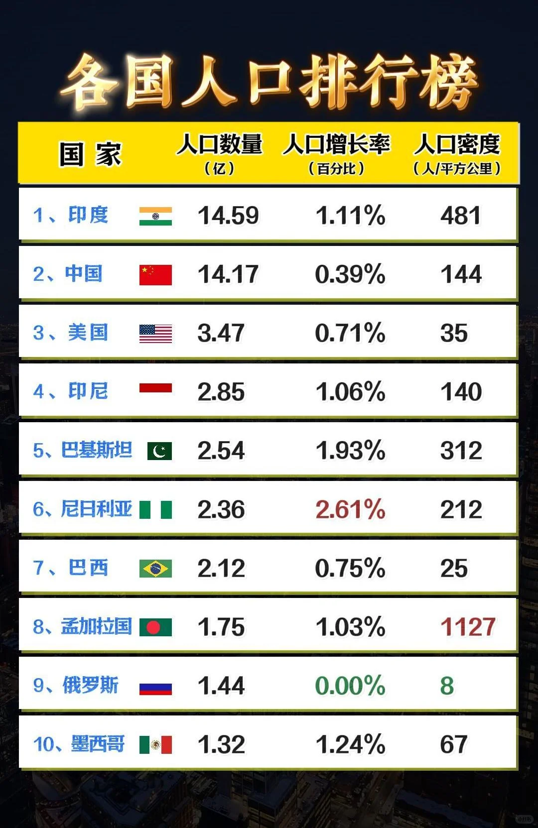 ? 全球人口排名大洗牌！? 第一名是~