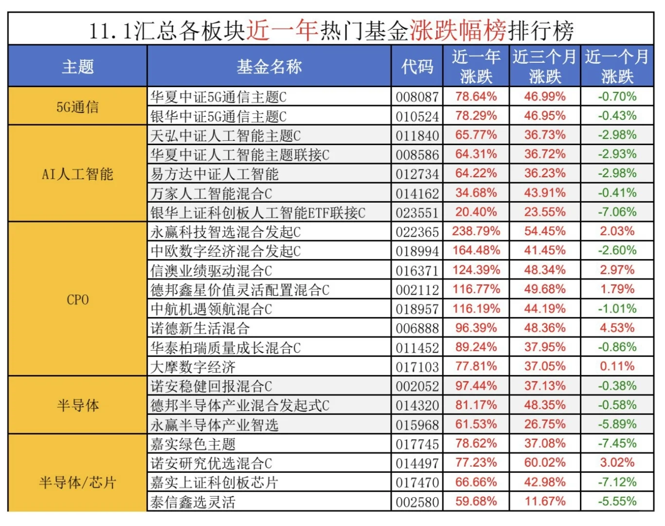 热门板块?的热门基金近期涨跌幅简报