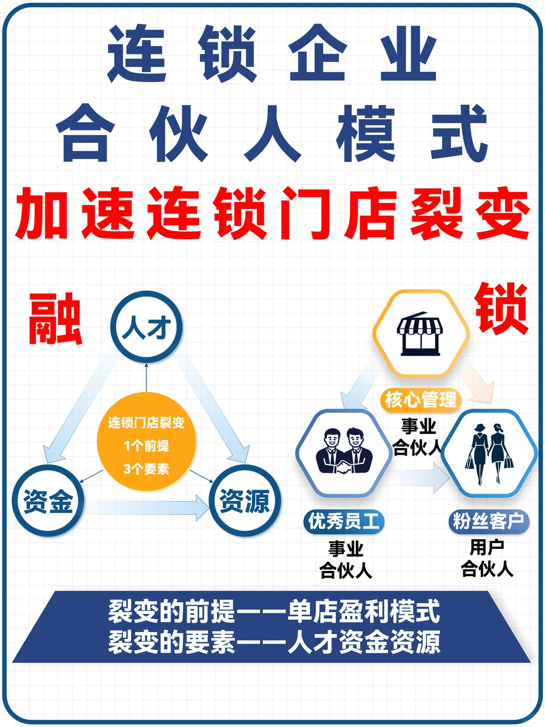 连锁企业合伙人模式，加速连锁门店裂变