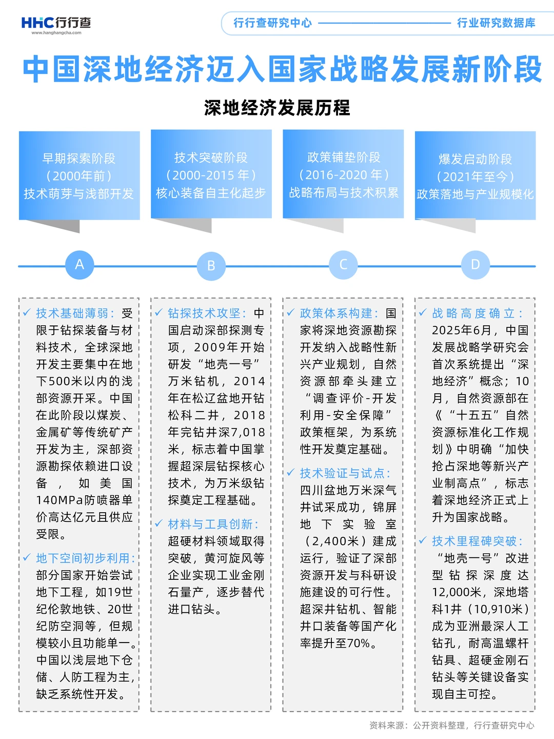 每天学习一个行业：深地经济