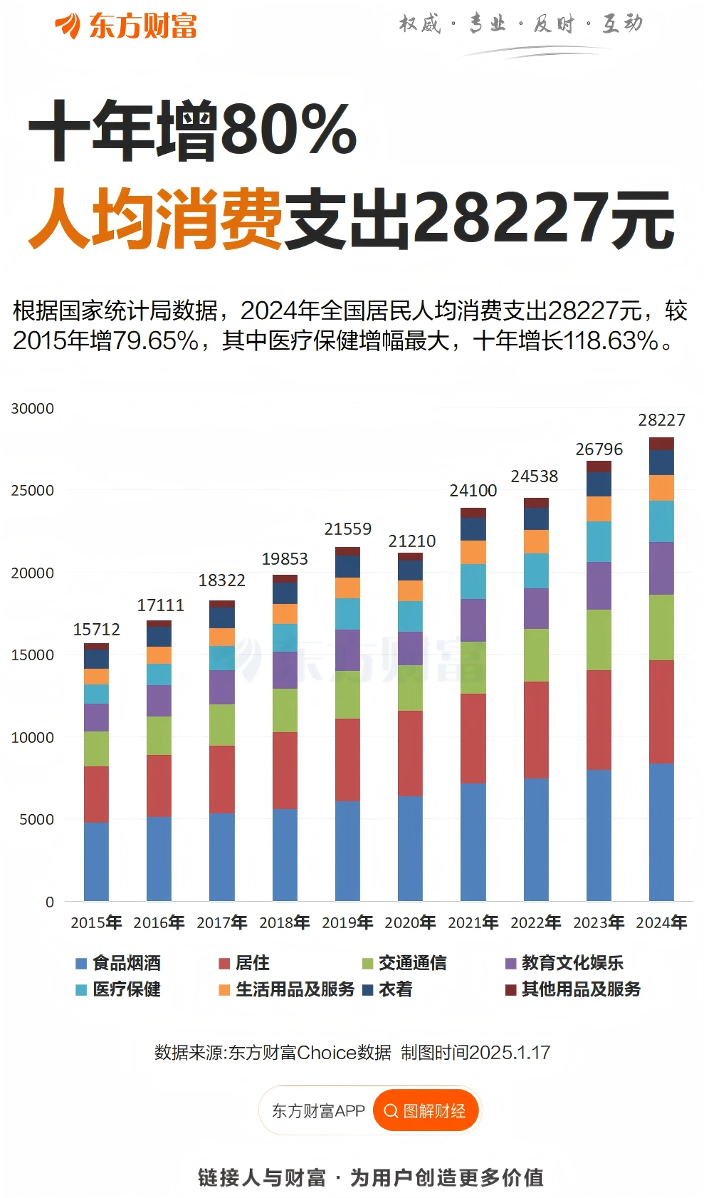 人均消费十年增80%?医疗保健支出翻倍?