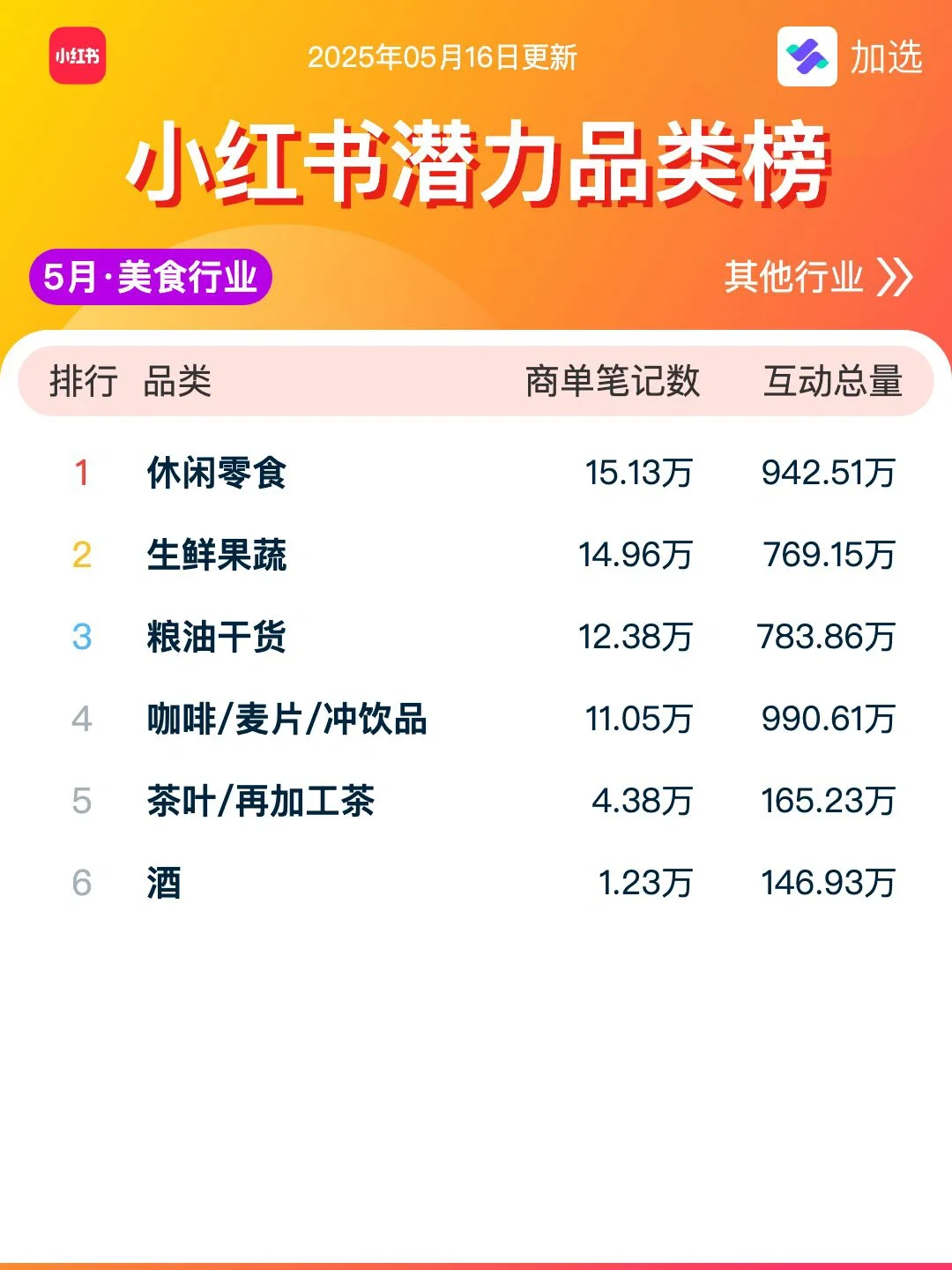小红书电商信息差：电商潜力品类榜