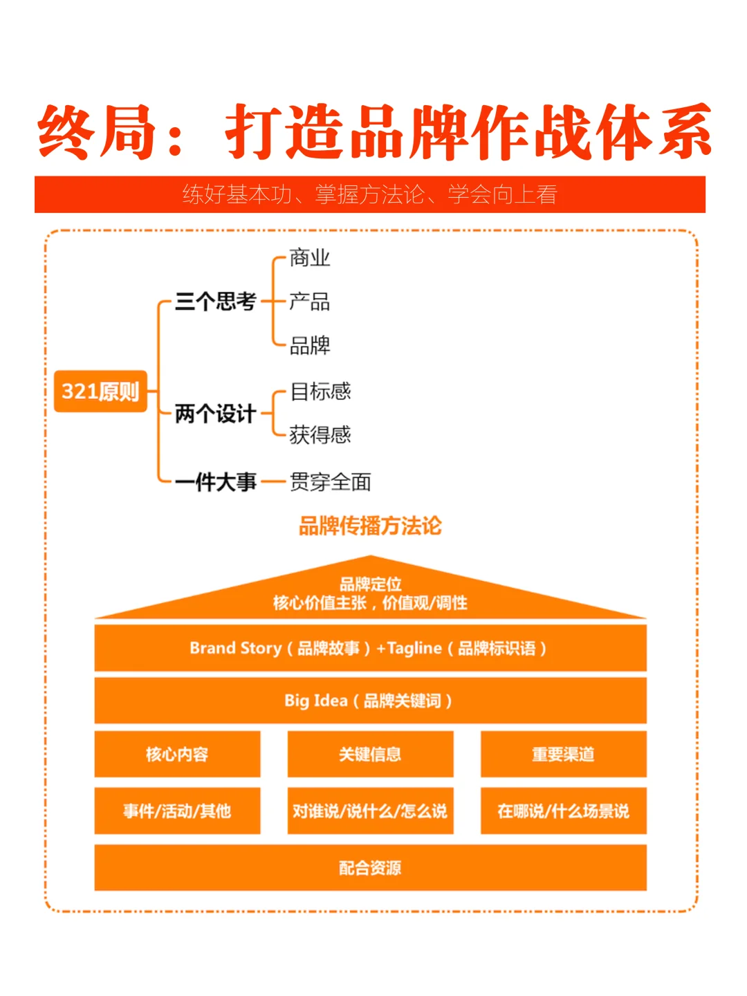 从白牌到品牌，3步构建战略增长体系