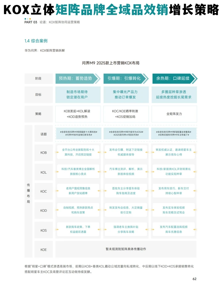 品牌全域品增长策略:KOX立体矩阵经营