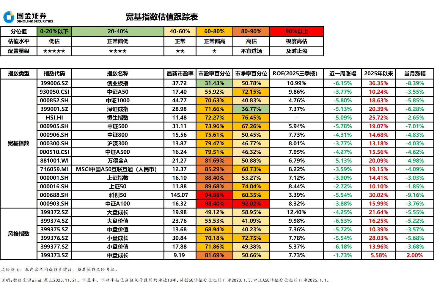 11月24号,权益市场周度总结,可以看啥数据
