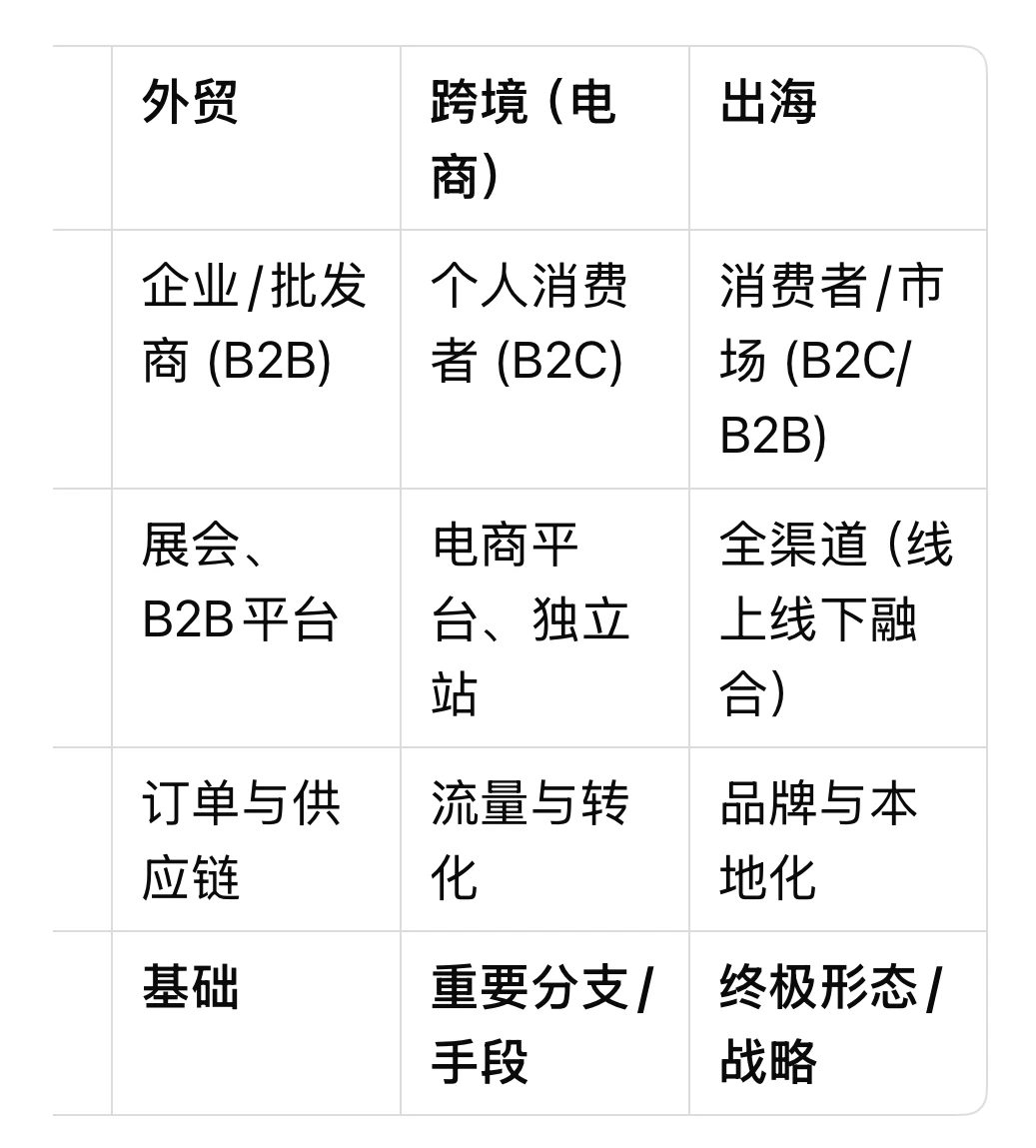 外贸/跨境/出海?别傻傻分不清楚!一张图看懂