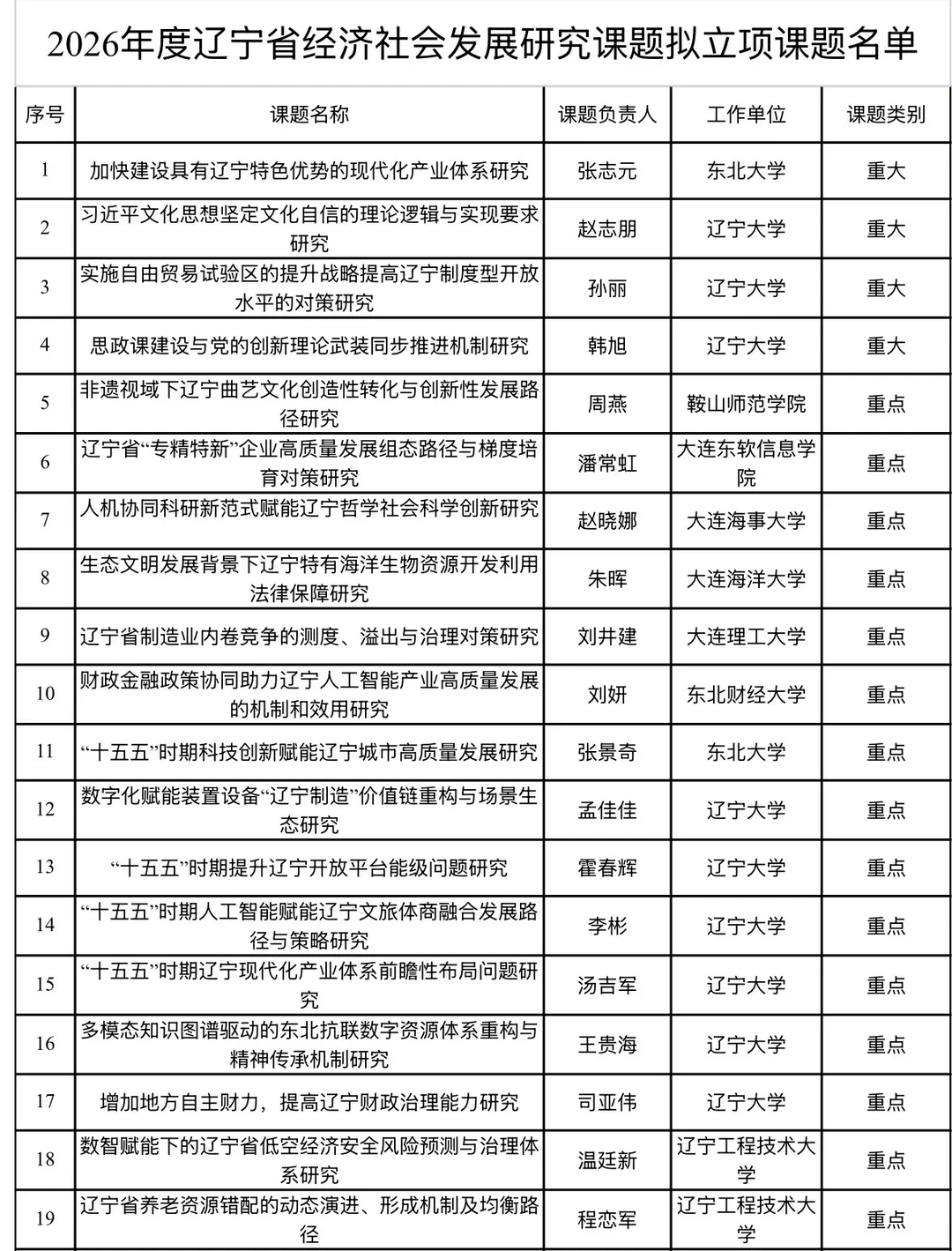 2026年辽宁省经济社会发展研究课题立项名单