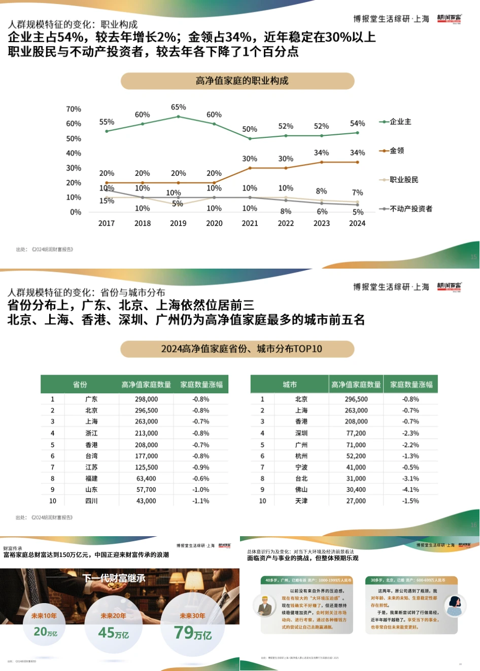 这个报告我超爱！高净值人群报告