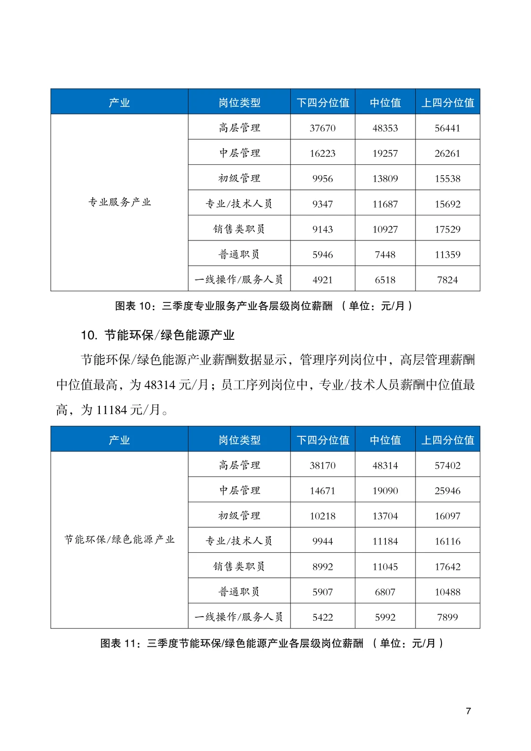 2025年北京市人力资源市场薪酬数据报告