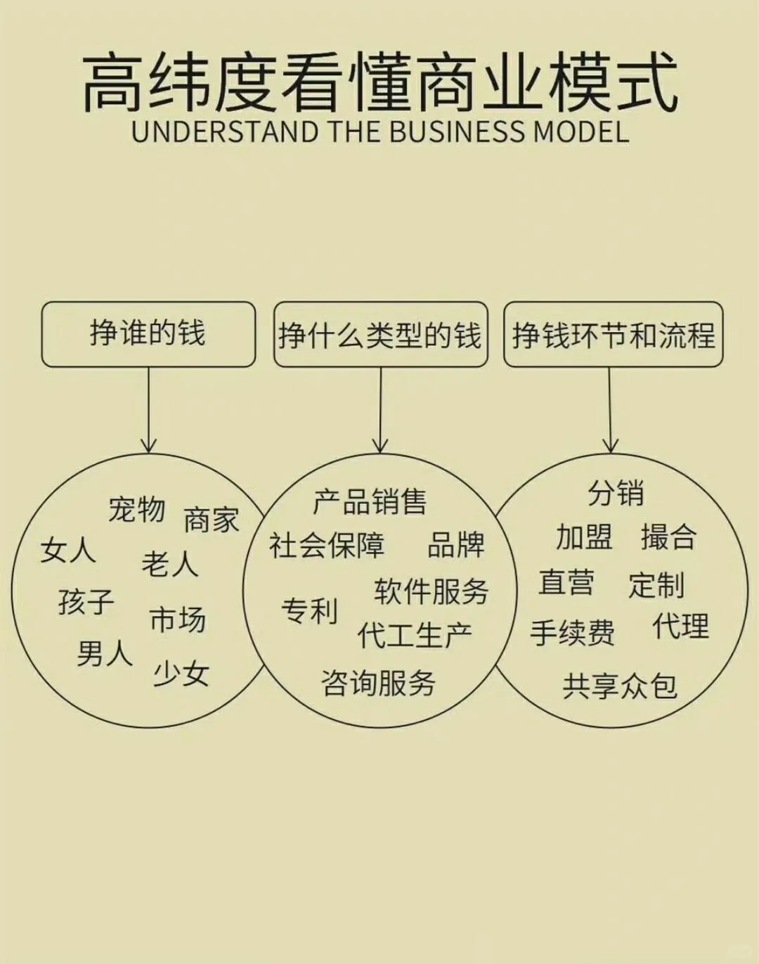 高纬度看懂商业模式