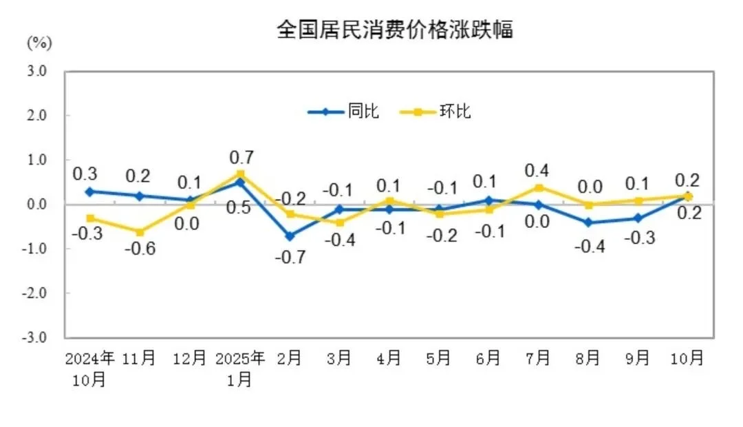2025年10月份CPI同比上涨0.2%