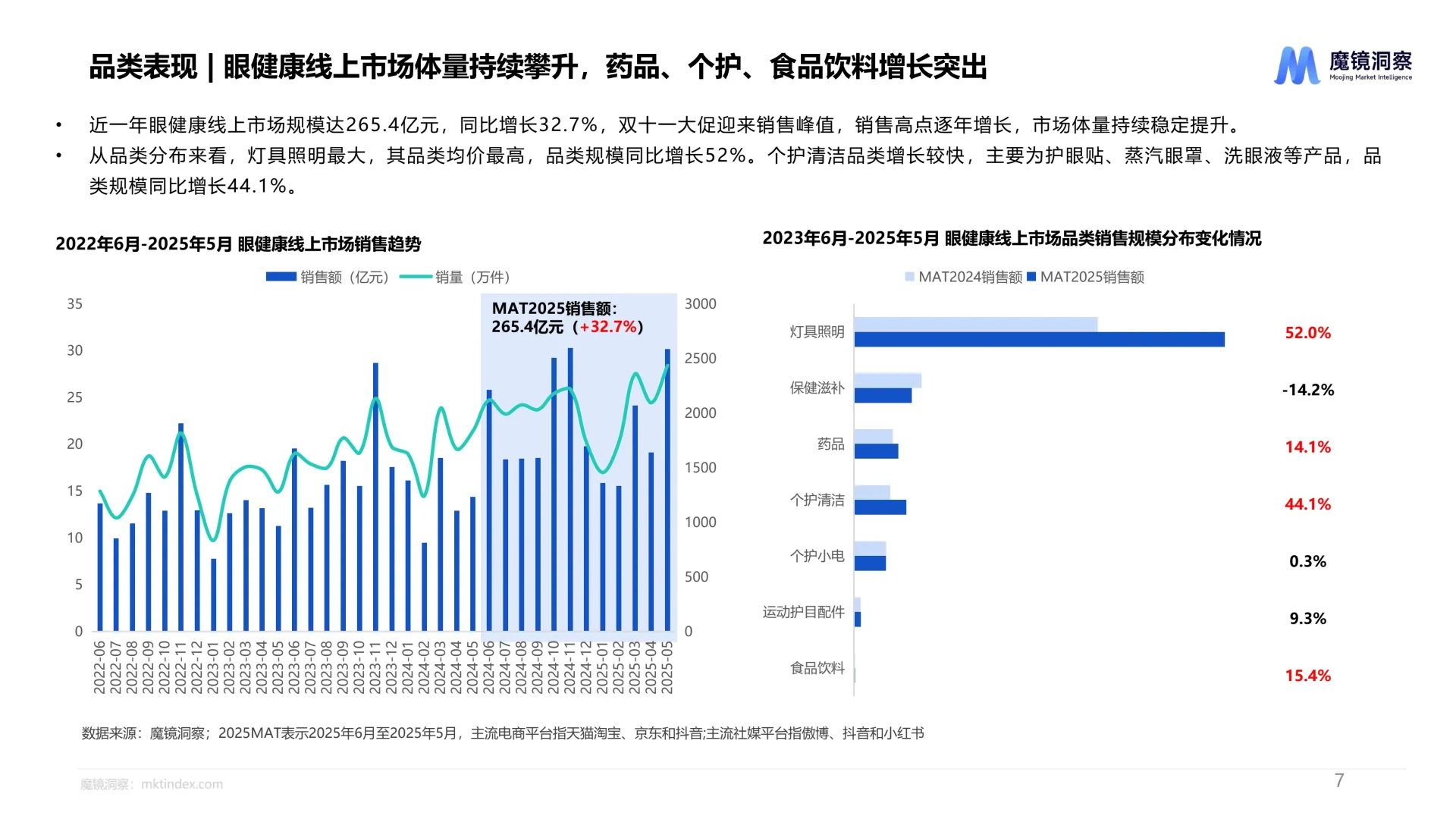 2025眼健康行业洞察报告