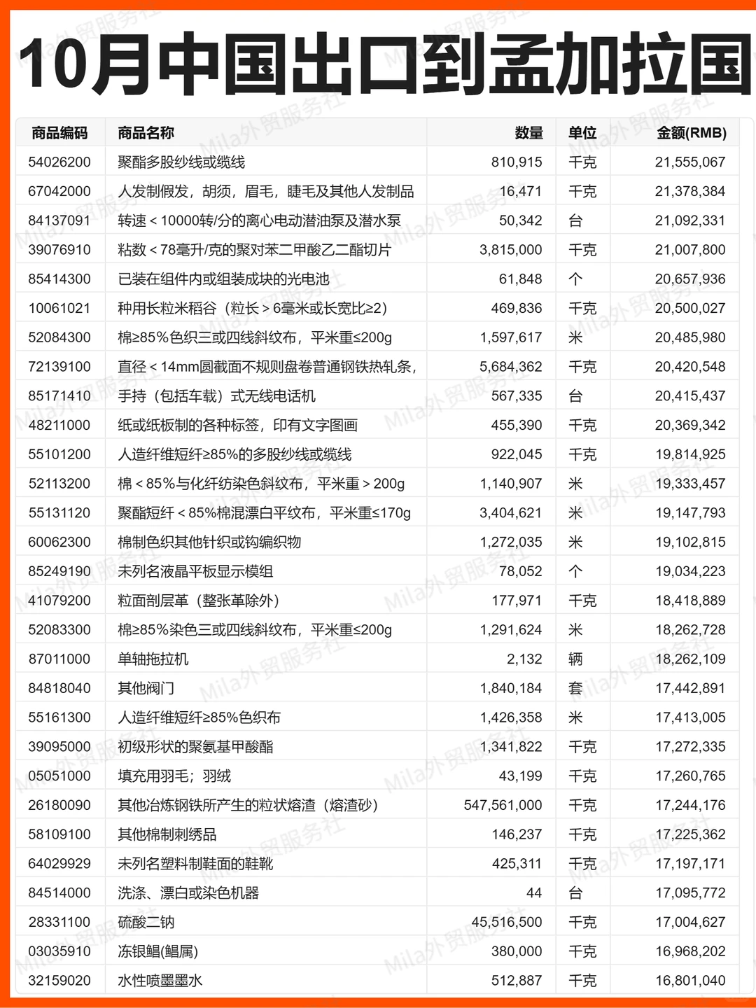 外贸 |25年10月中国出口孟加拉国的贸易数据