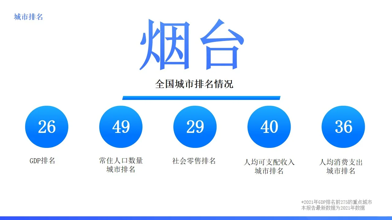 山东城市系列:蓬莱仙境烟台,发展如何?