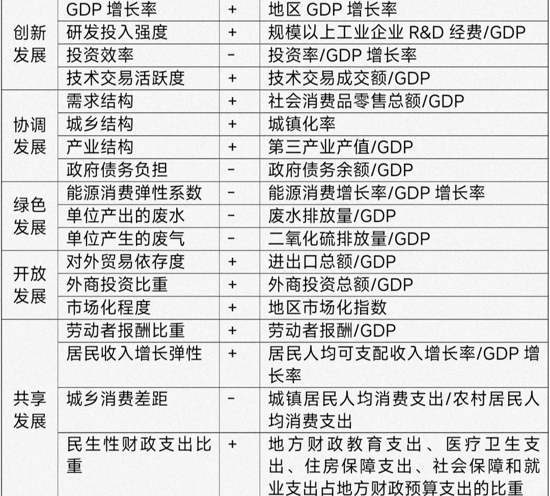 经济高质量发展发展