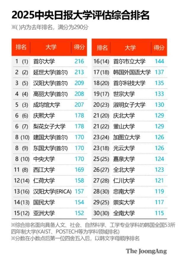 2025韩国大学排名巨变!汉阳大学杀入前三
