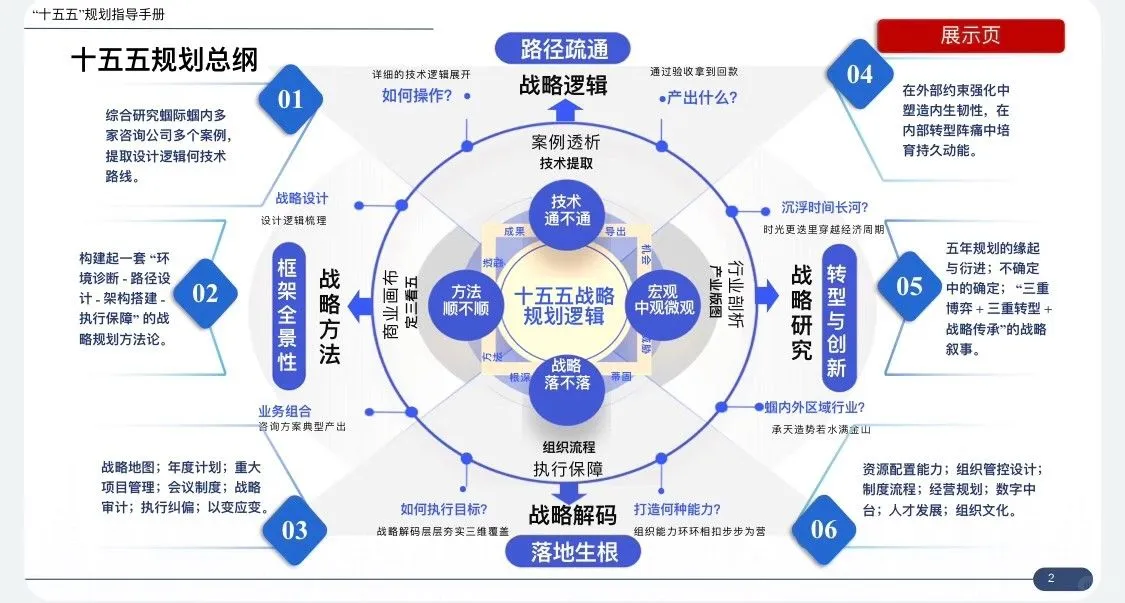 172页可编辑 PPT“十五五”企业战略规划指