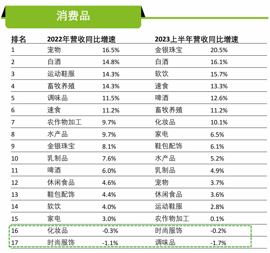 看消费品行业增速数据做好个人求职规划