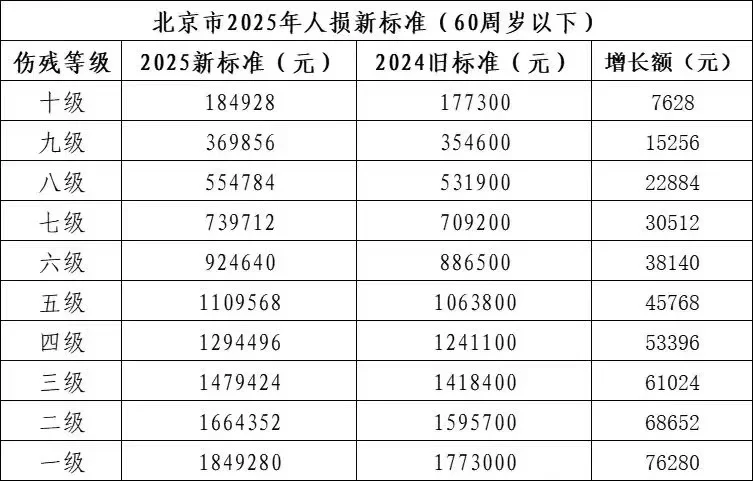 2025年度北京人身损害赔偿新标准