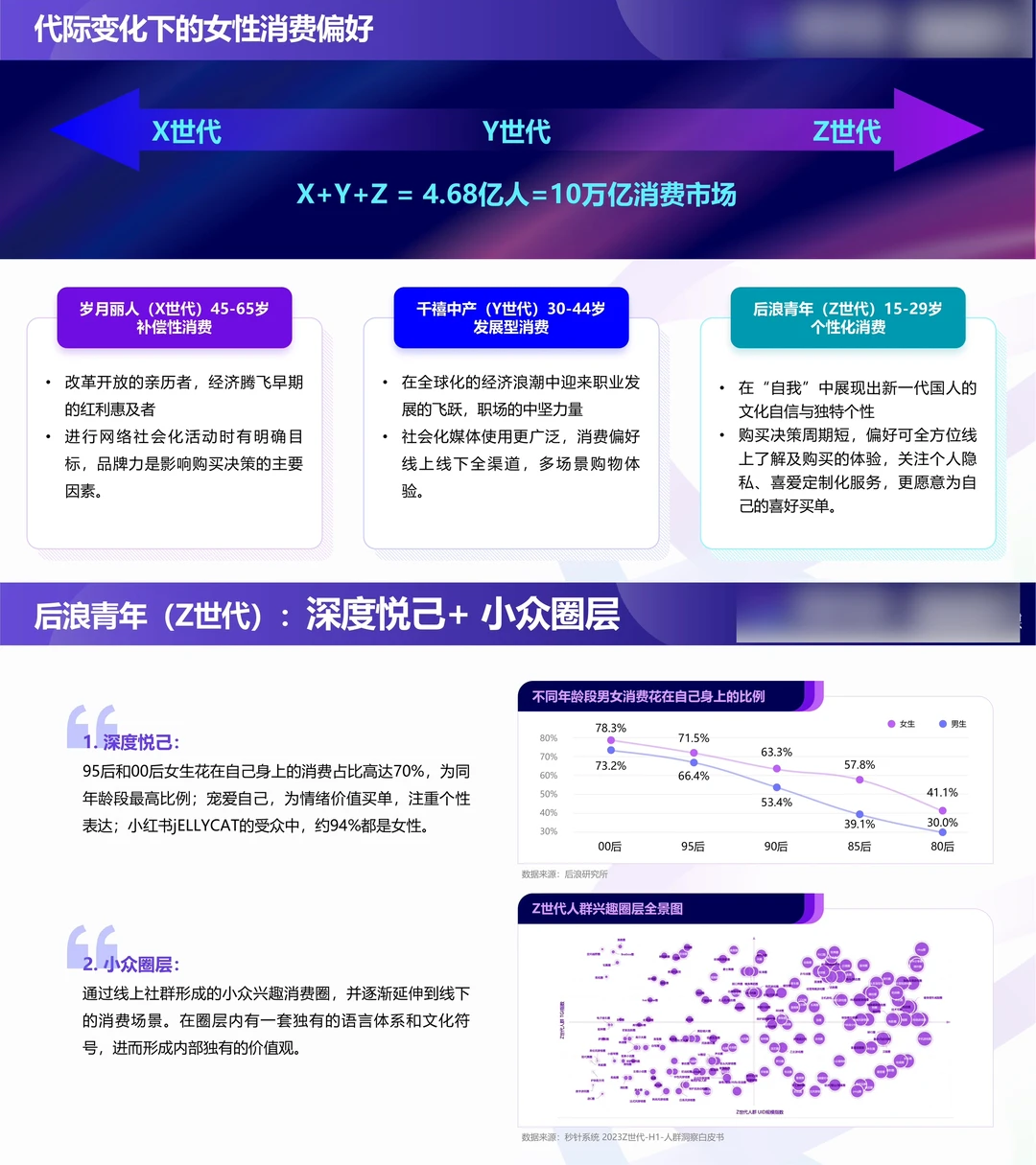 ?份报告：悦己+自由=万亿“她”市场崛起?