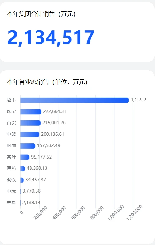 胖东来截至12月1日销售213.4517亿