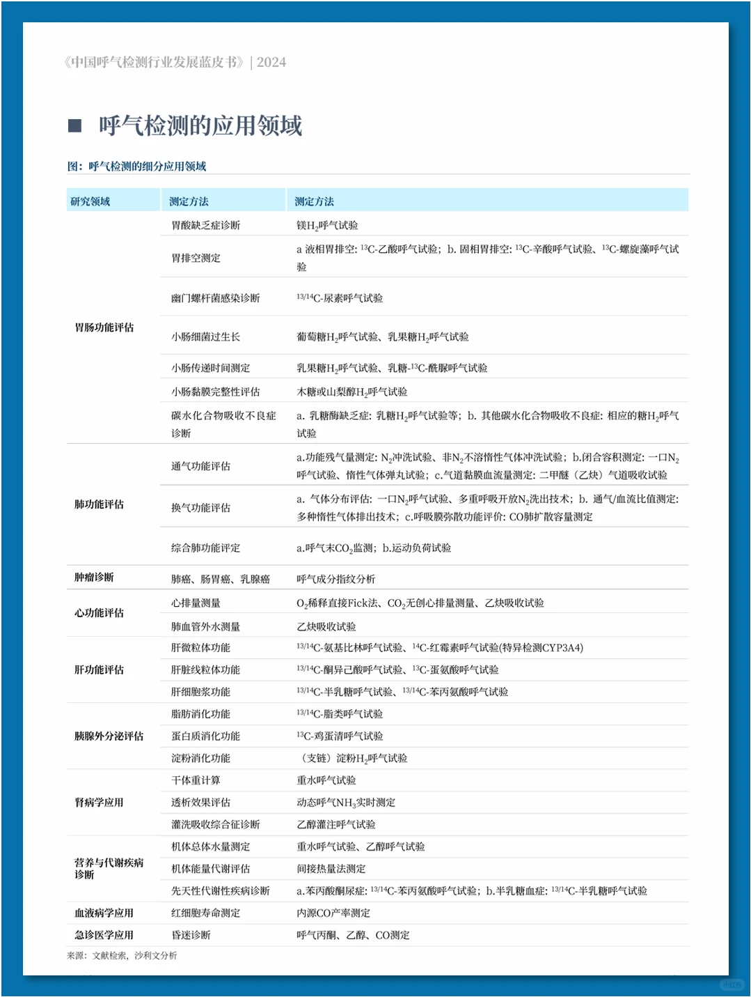 中国呼气检测行业发展蓝皮书