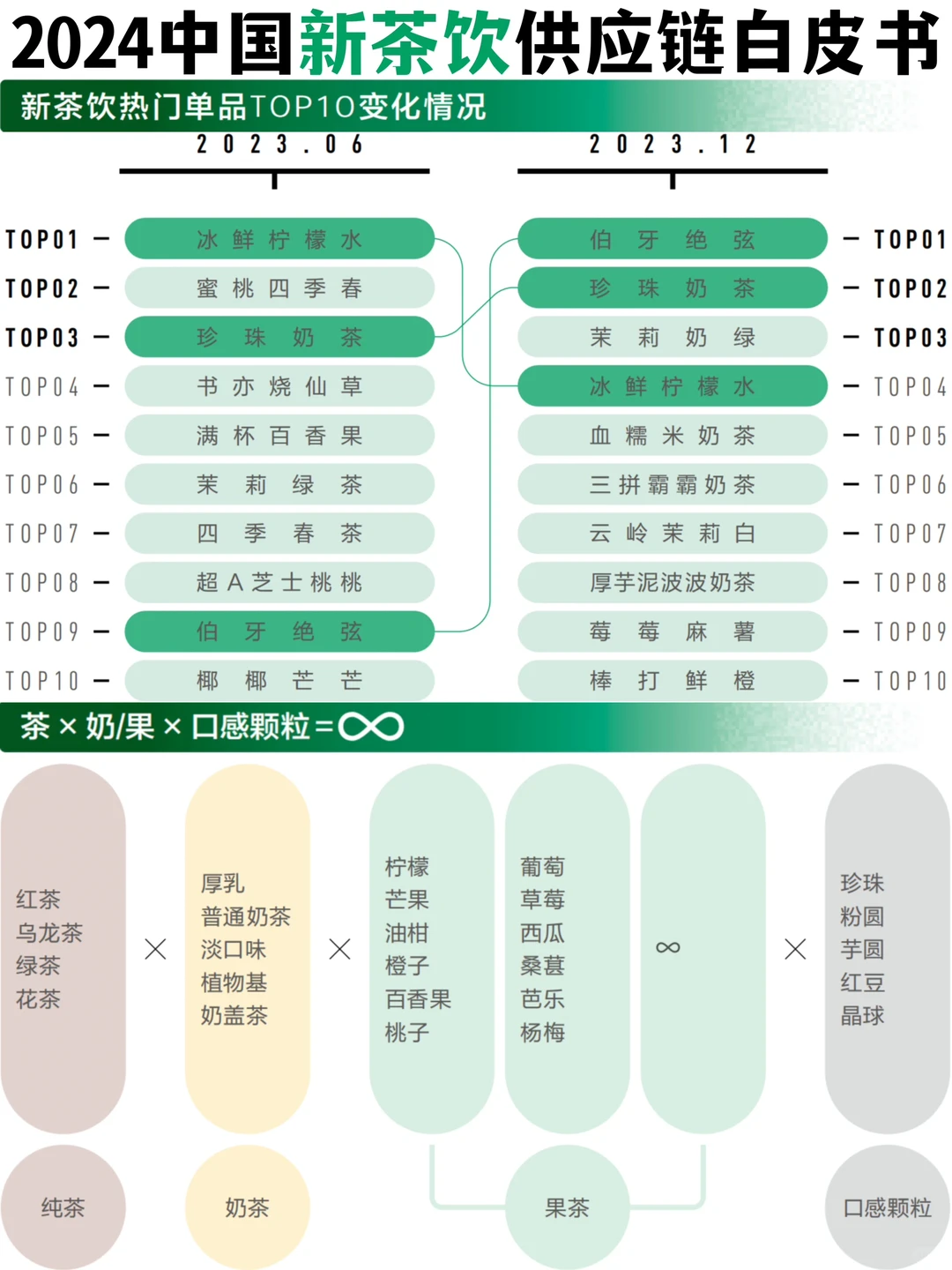 喝过就爱上了!?2024新茶饮产业解析