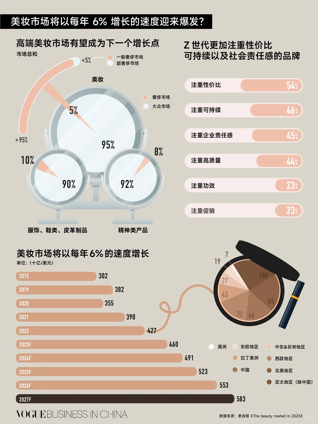 每年以6%增长的美妆行业,机遇在哪?