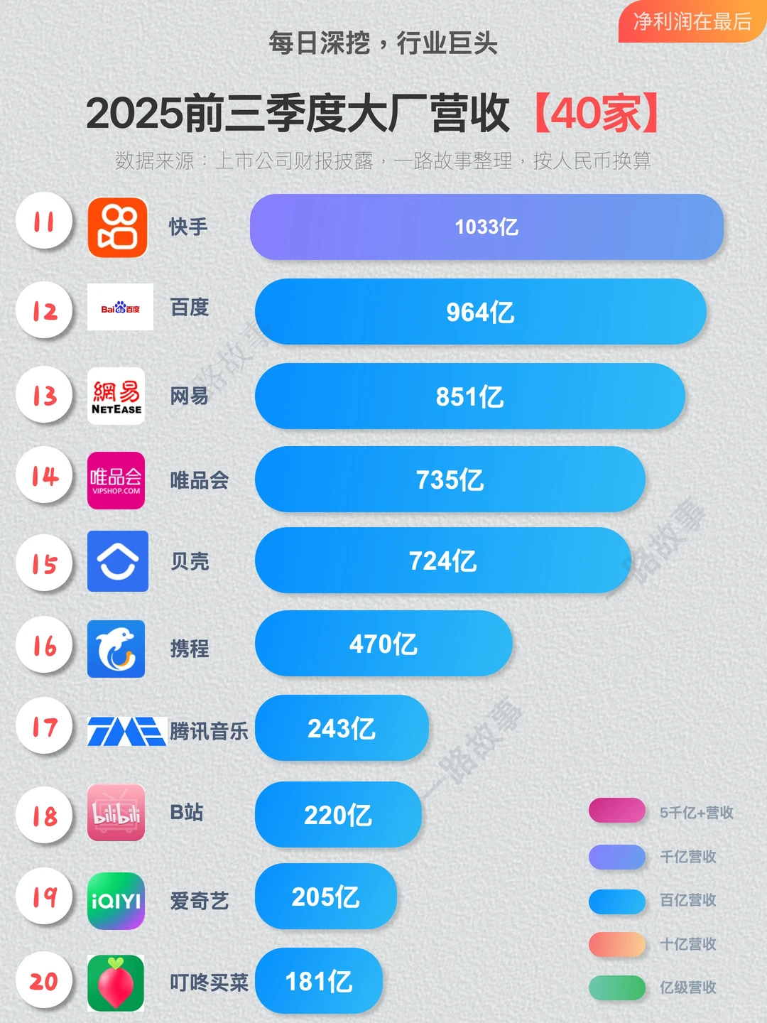 2025年前三季度一线大厂营收-40强