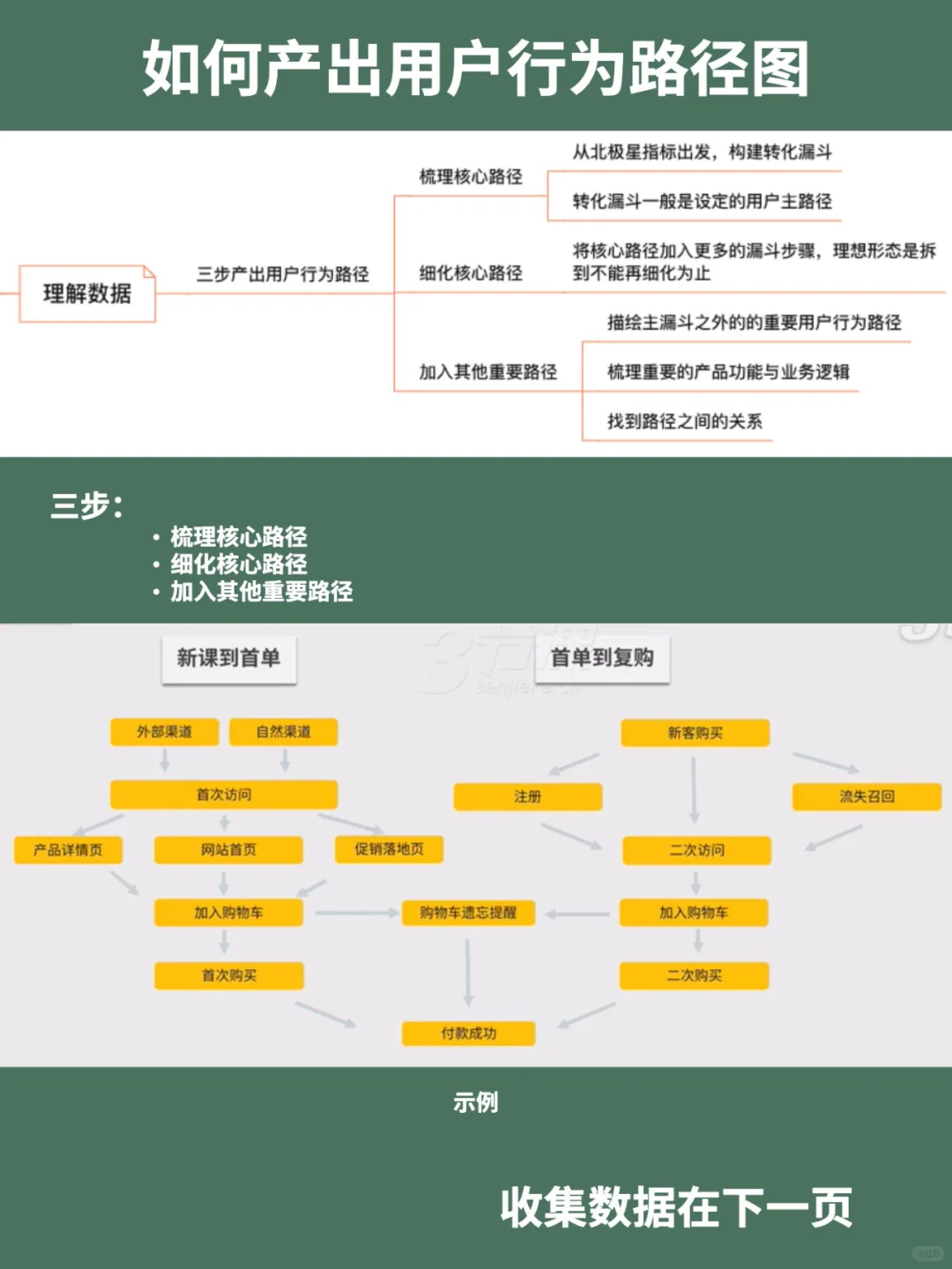 用户增长|新人入职之理解、收集、监测数据