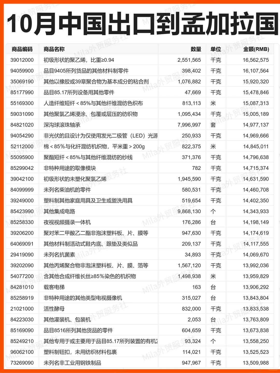 外贸 |25年10月中国出口孟加拉国的贸易数据