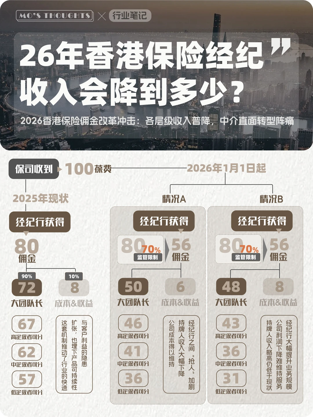26年香港保险经纪人`收入会降到多少?