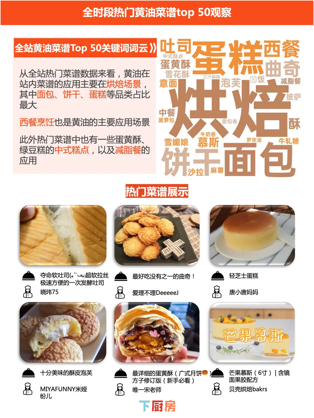 下厨房2025年黄油品类调研报告发布！